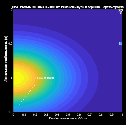 На представленном графике «Диаграмма оптимальности: Римановы нули в вершине Парето-фронта» изображён Парето-фронт
