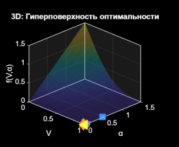 На графике «3D: Гиперповерхность оптимальности» изображена трёхмерная поверхность, показывающая зависимость некоторого показателя оптимальности  