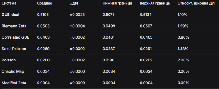 Примечание (ДИ-доверительный интервал)