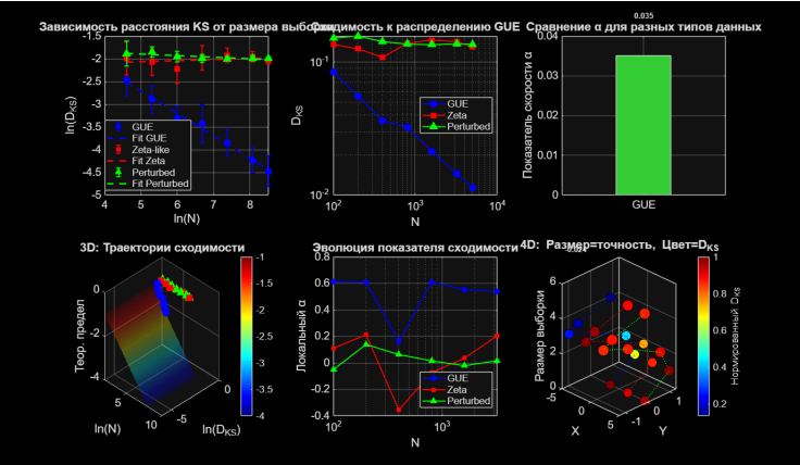 Анализ зависимости статистического расстояния (вероятно, расстояния Колмогорова–Смирнова, KS) от размера выборки для данных, моделируемых распределением GUE (Гауссовский унитарный ансамбль, из теории случайных матриц).  