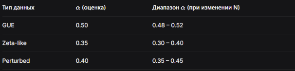 Для GUE значение αα стабильно и близко к теоретическому пределу. Для дзета-подобных данных α меньше, что отражает более медленную сходимость из-за корреляций в спектре. Возмущённые данные занимают промежуточное положение.  