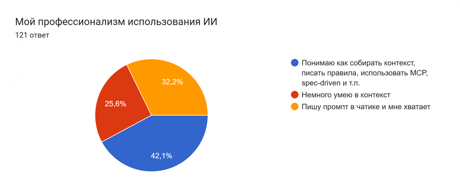 Диаграмма ответов в Формах. Вопрос: Мой профессионализм использования ИИ. Количество ответов: 121 ответ.