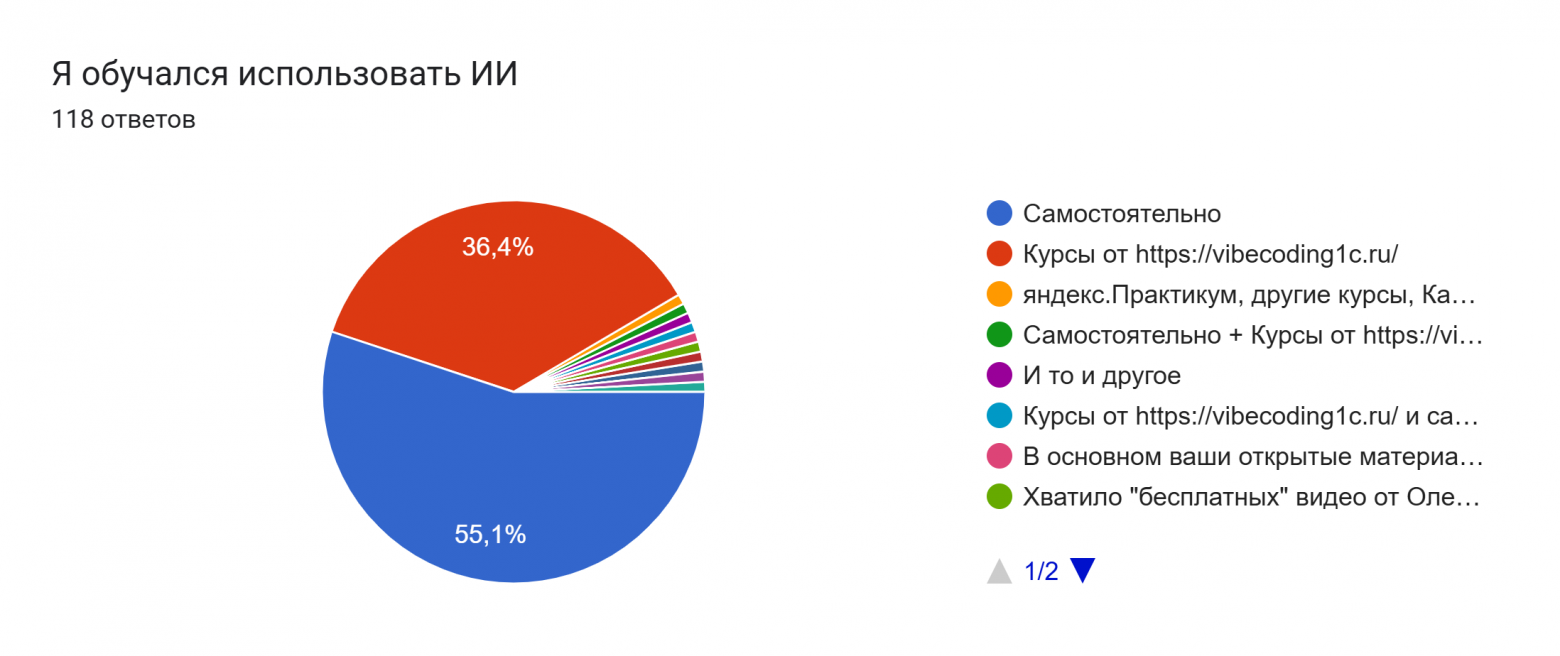 Диаграмма ответов в Формах. Вопрос: Я обучался использовать ИИ. Количество ответов: 118 ответов.