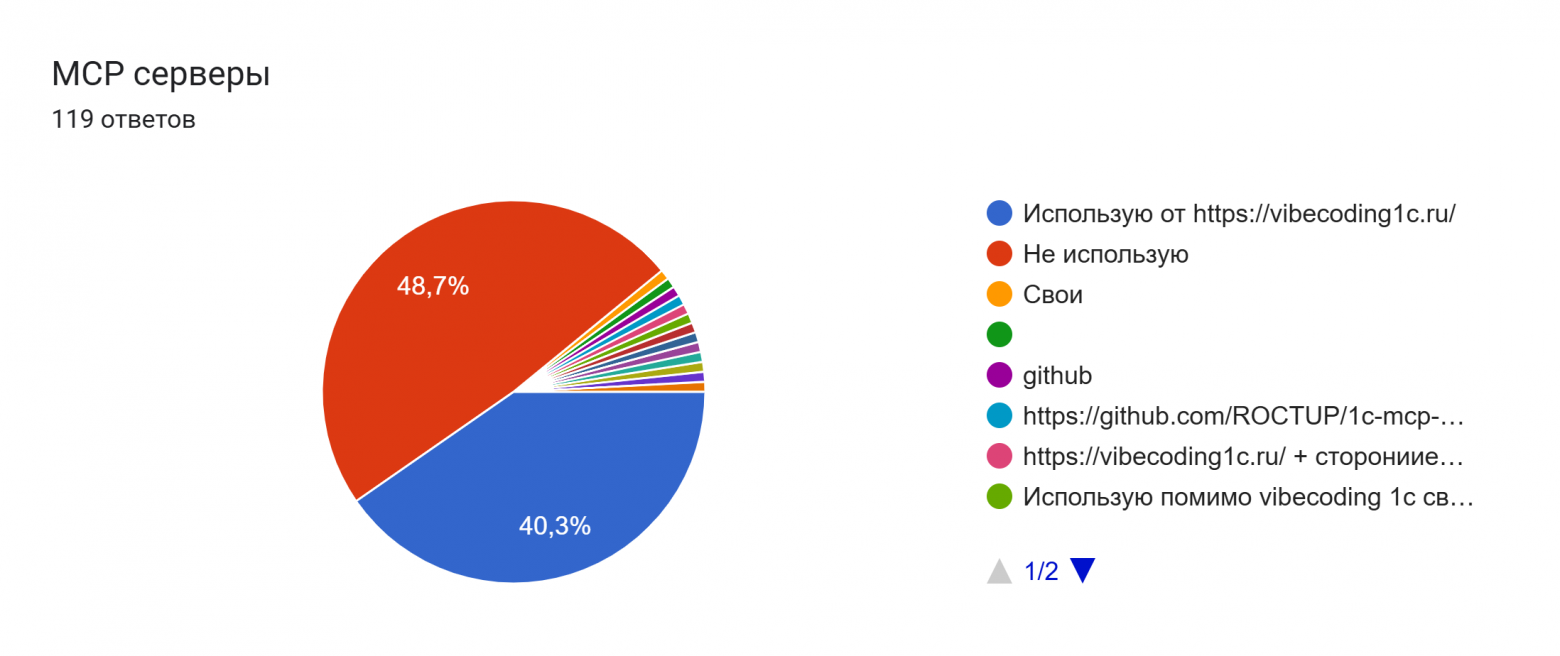 Диаграмма ответов в Формах. Вопрос: MCP серверы. Количество ответов: 119 ответов.