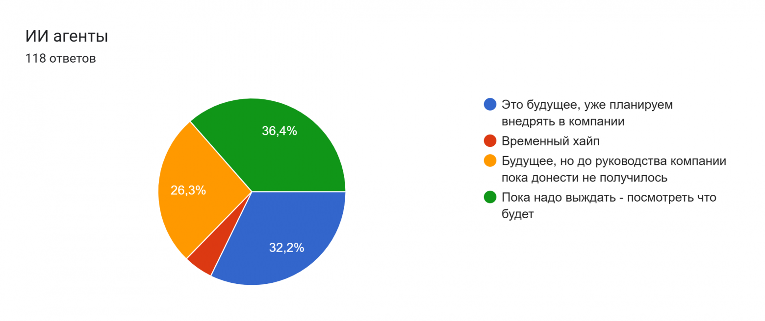 Диаграмма ответов в Формах. Вопрос: ИИ агенты. Количество ответов: 118 ответов.