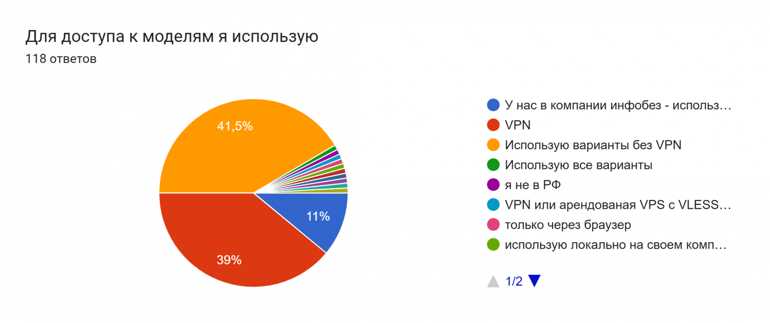 Диаграмма ответов в Формах. Вопрос: Для доступа к моделям я использую. Количество ответов: 118 ответов.
