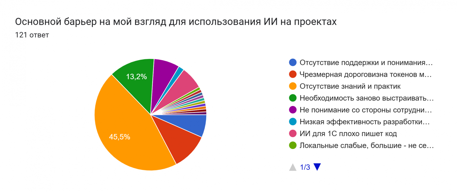 Диаграмма ответов в Формах. Вопрос: Основной барьер на мой взгляд для использования ИИ на проектах. Количество ответов: 121 ответ.