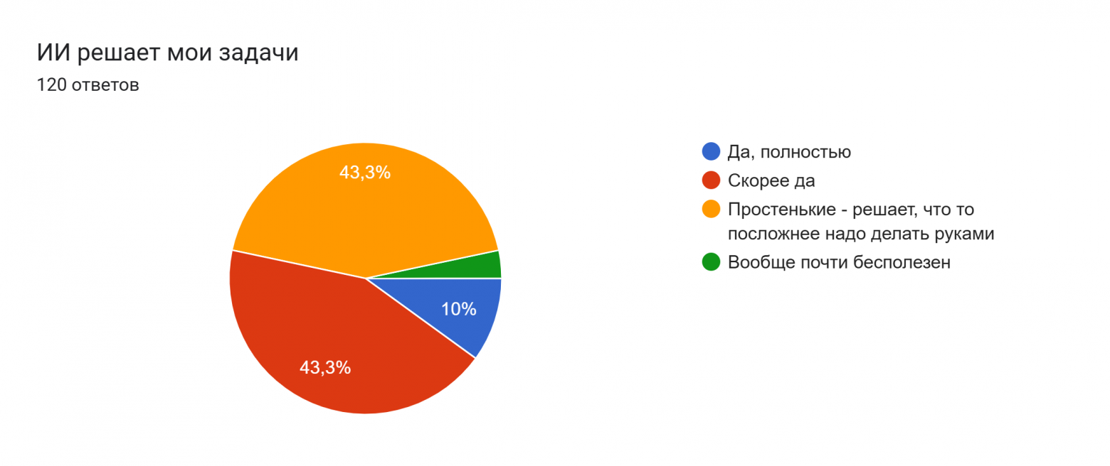 Диаграмма ответов в Формах. Вопрос: ИИ решает мои задачи. Количество ответов: 120 ответов.