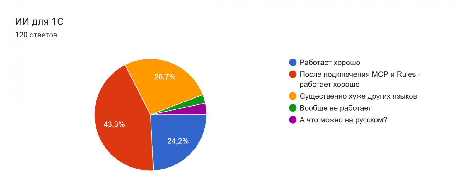 Диаграмма ответов в Формах. Вопрос: ИИ для 1С. Количество ответов: 120 ответов.