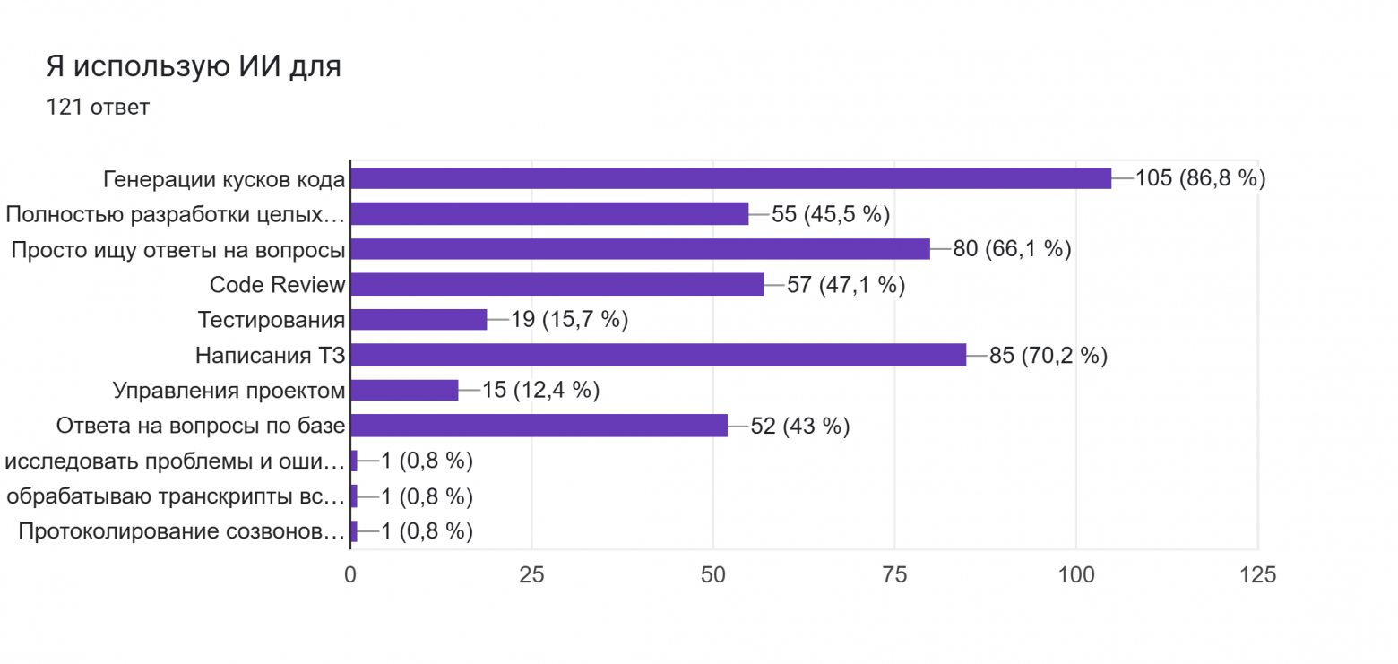 Диаграмма ответов в Формах. Вопрос: Я использую ИИ для. Количество ответов: 121 ответ.
