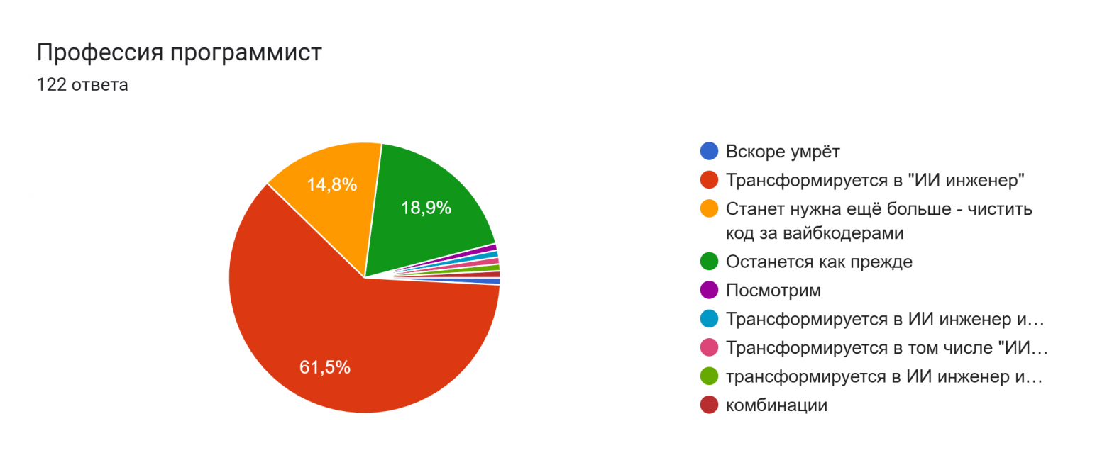 Диаграмма ответов в Формах. Вопрос: Профессия программист. Количество ответов: 122 ответа.