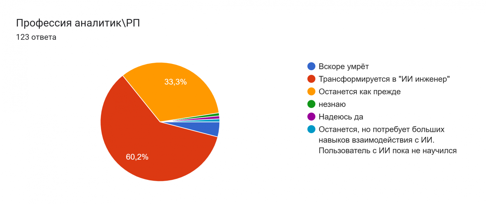 Диаграмма ответов в Формах. Вопрос: Профессия аналитикРП. Количество ответов: 123 ответа.