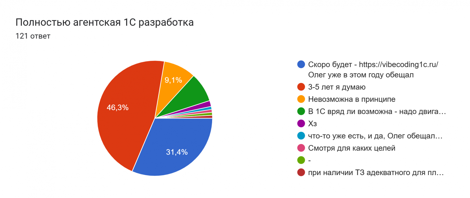 Диаграмма ответов в Формах. Вопрос: Полностью агентская 1С разработка. Количество ответов: 121 ответ.