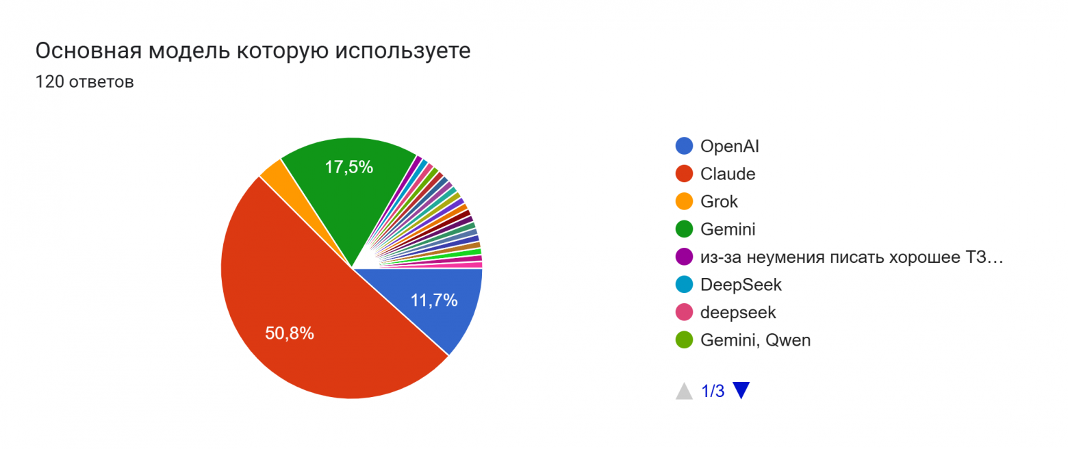 Диаграмма ответов в Формах. Вопрос: Основная модель которую используете. Количество ответов: 120 ответов.