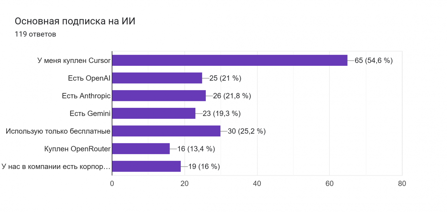 Диаграмма ответов в Формах. Вопрос: Основная подписка на ИИ. Количество ответов: 119 ответов.