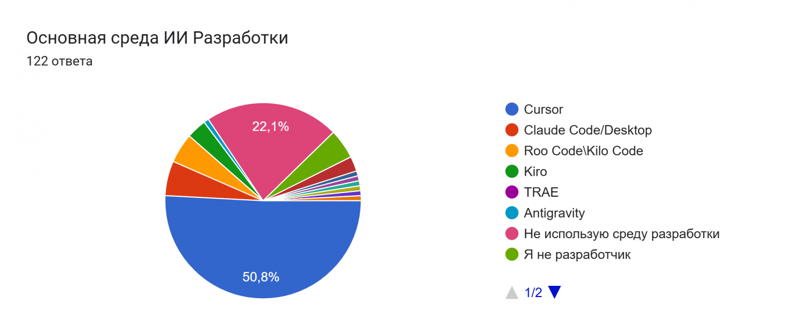 Диаграмма ответов в Формах. Вопрос: Основная среда ИИ Разработки. Количество ответов: 122 ответа.