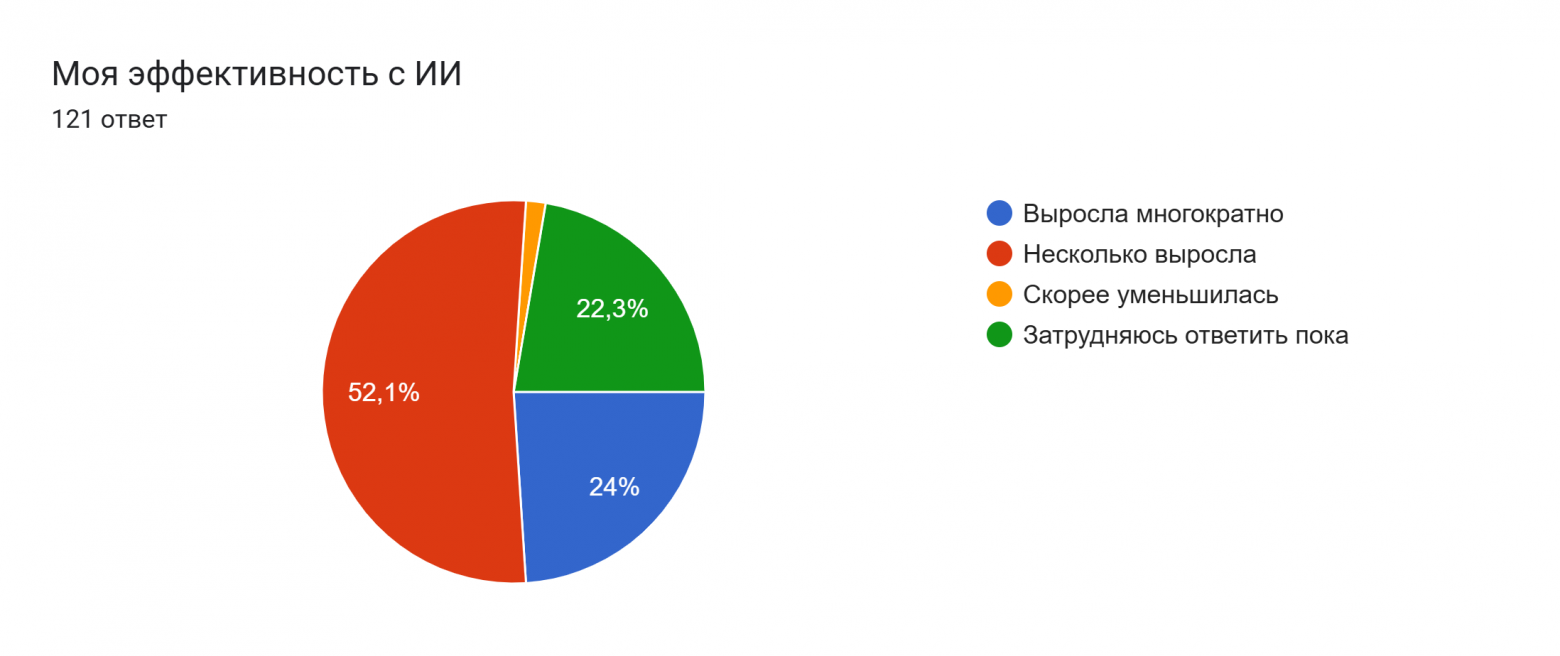 Диаграмма ответов в Формах. Вопрос: Моя эффективность с ИИ. Количество ответов: 121 ответ.