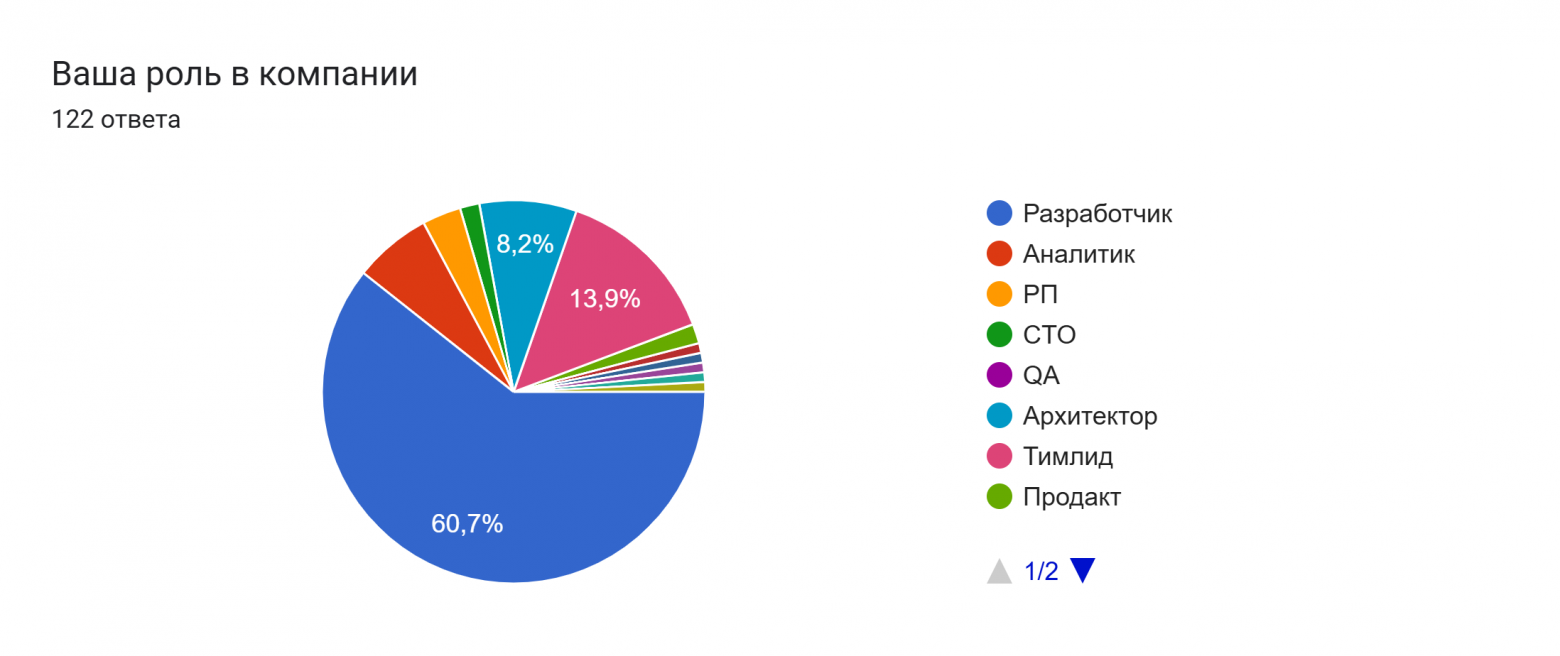 Диаграмма ответов в Формах. Вопрос: Ваша роль в компании. Количество ответов: 122 ответа.