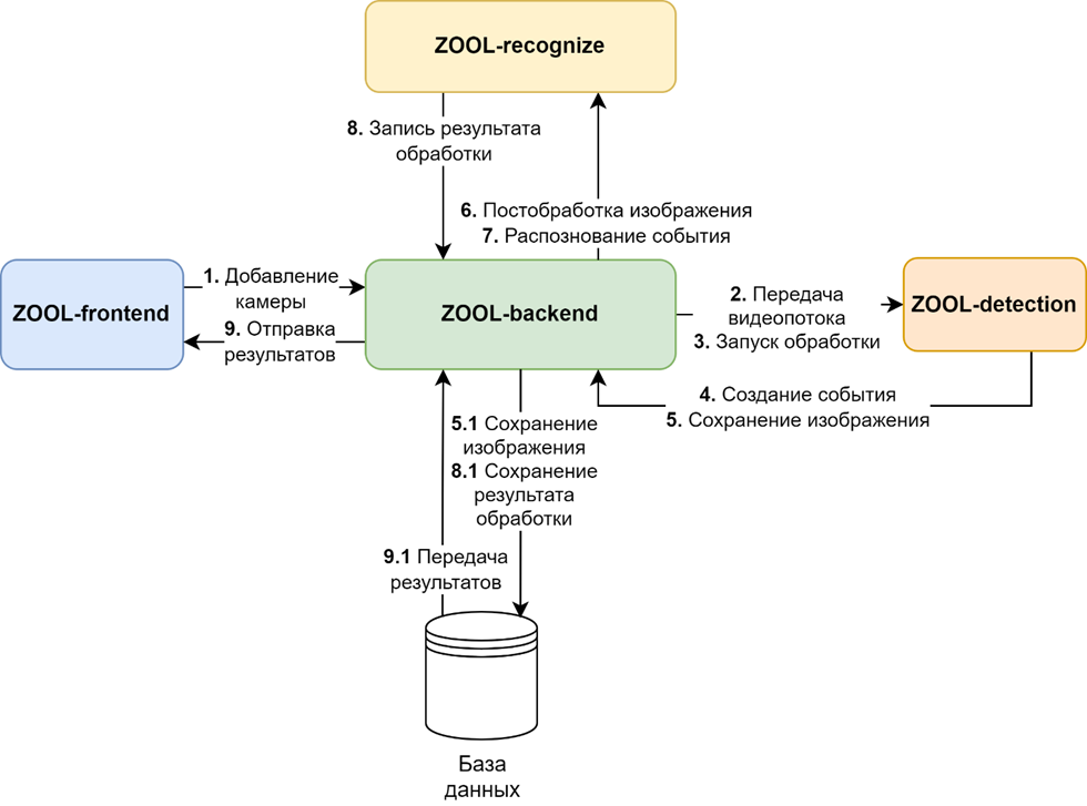 Как мы построили систему видеоаналитики на open source и довели её до продакшена - 2