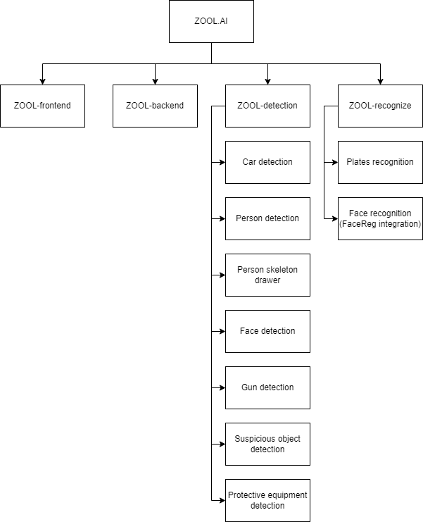 Как мы построили систему видеоаналитики на open source и довели её до продакшена - 3