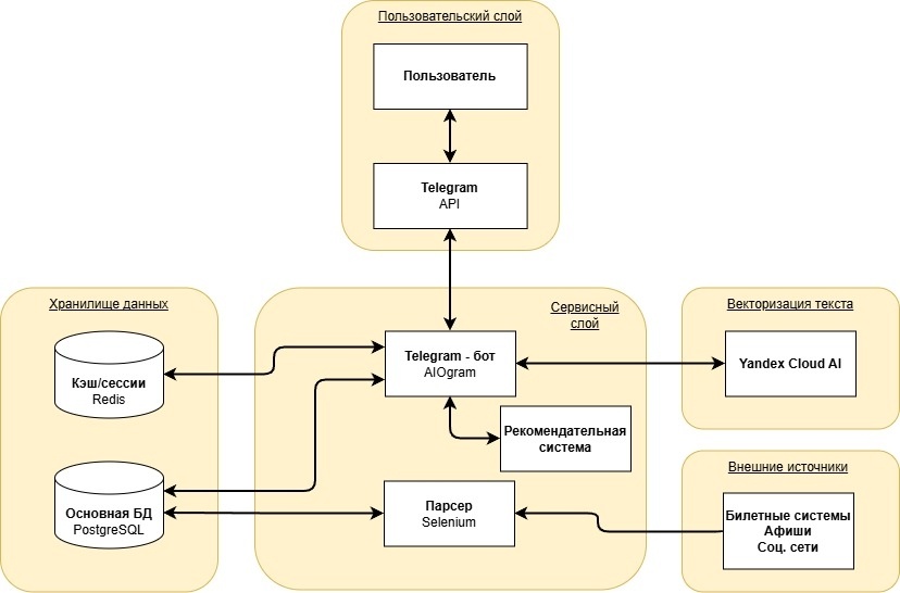 Схема архитектуры сервиса