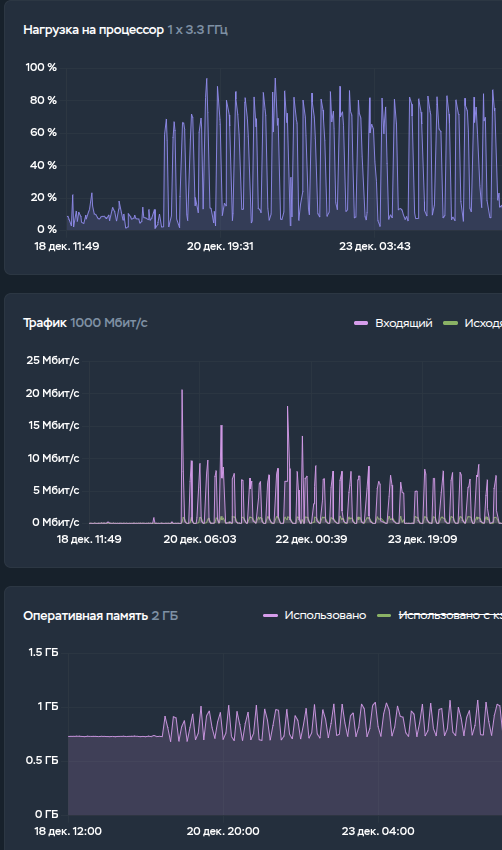 Расход ресурсов