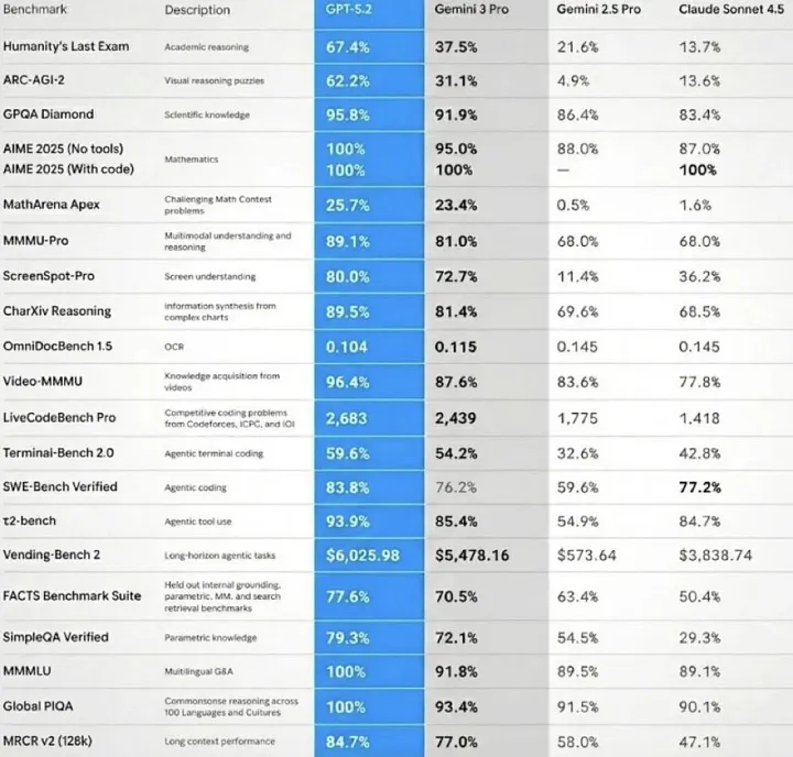 GPT-5.2 набирает обороты, а Google отменяет бесплатный доступ к Gemini: как заканчивается эпоха бесплатного ИИ - 3