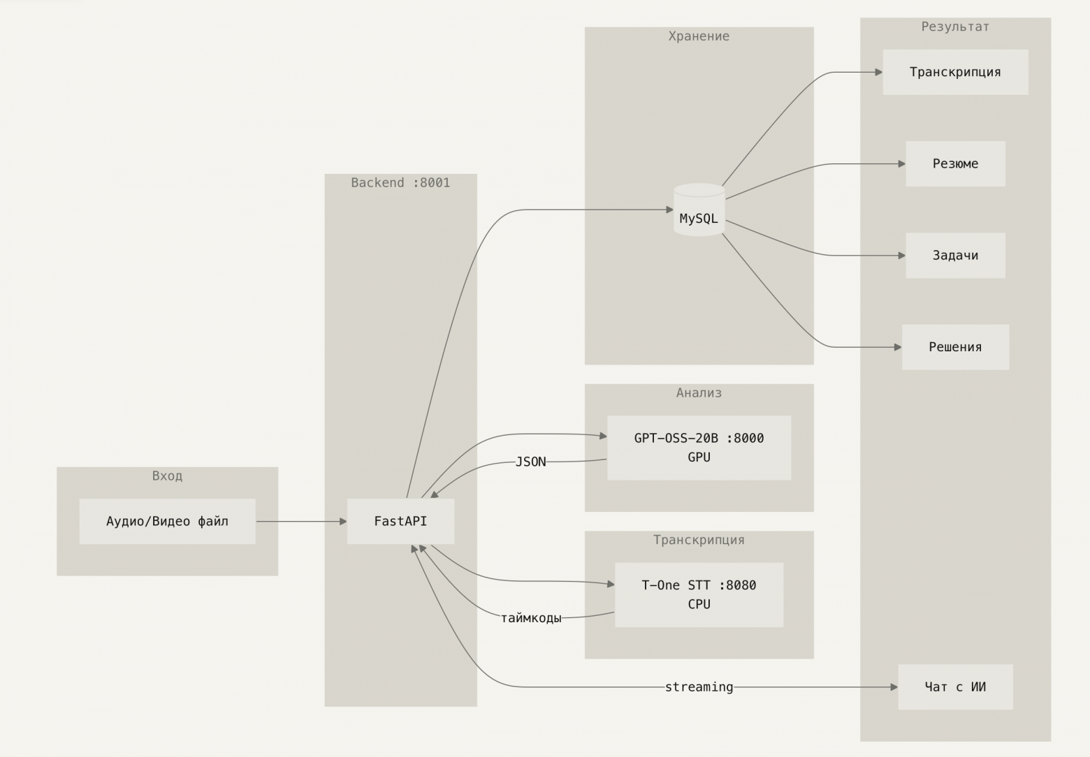 Архитектура Meeting-LLM