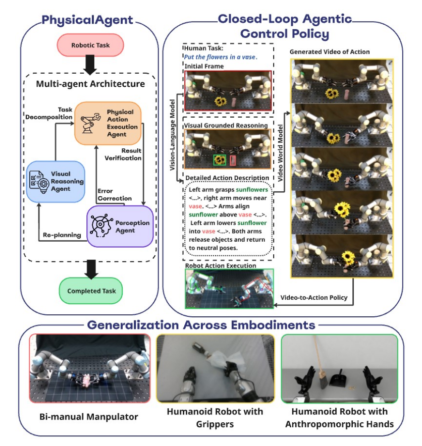 Архитектура PhysicalAgent: как универсальные VLA-агенты могут стать альтернативой дорогому обучению - 5