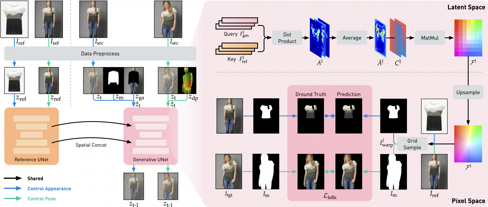 Источник: Learning Flow Fields in Attention