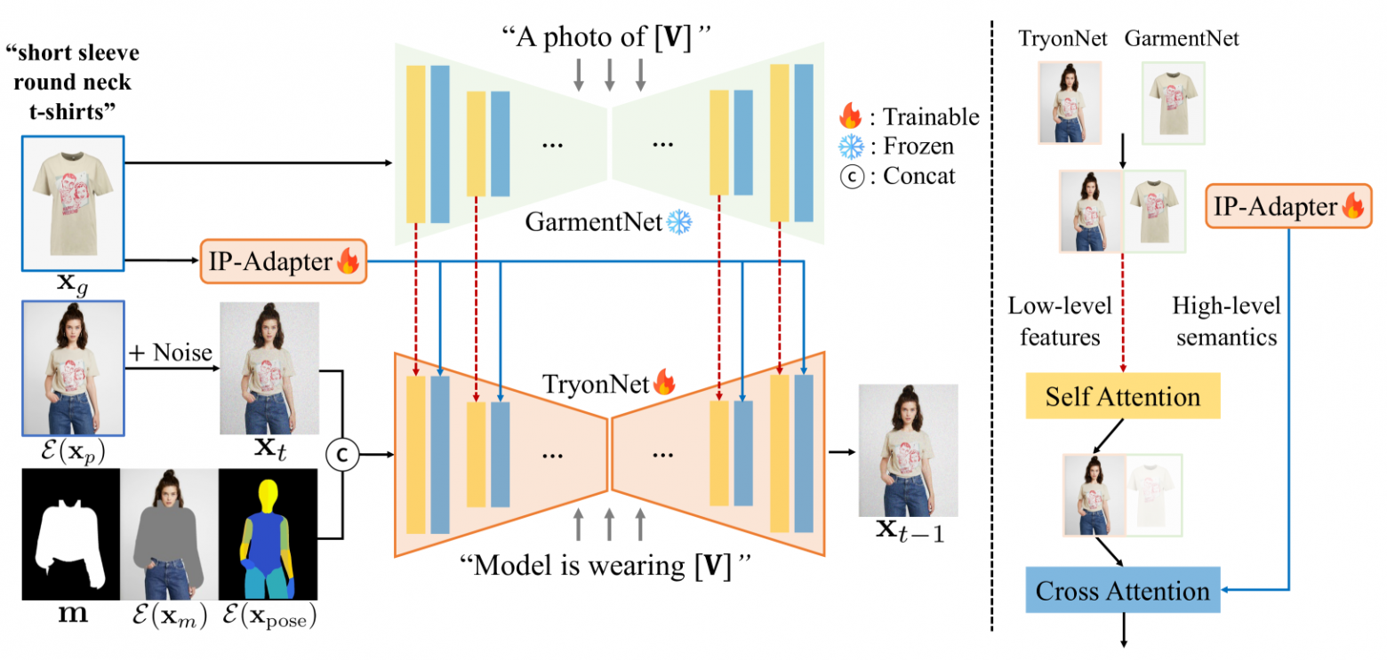 Источник: Improving Diffusion Models for Authentic Virtual Try-on 