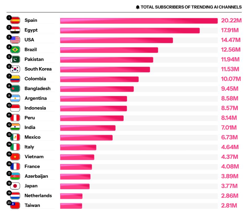 Исследование: до 30% рекомендаций новых видео YouTube приходится на ИИ-«помои» - 2