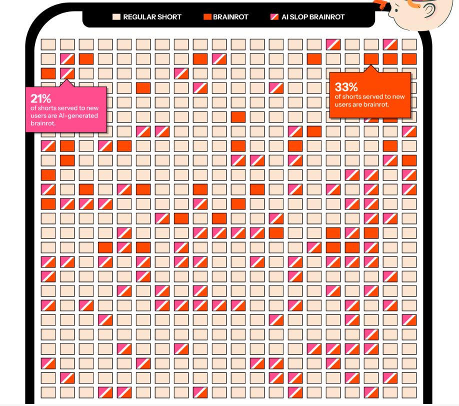 Исследование: до 30% рекомендаций новых видео YouTube приходится на ИИ-«помои» - 1