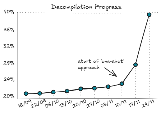Ход работ по декомпиляции Snowboard Kids 2
