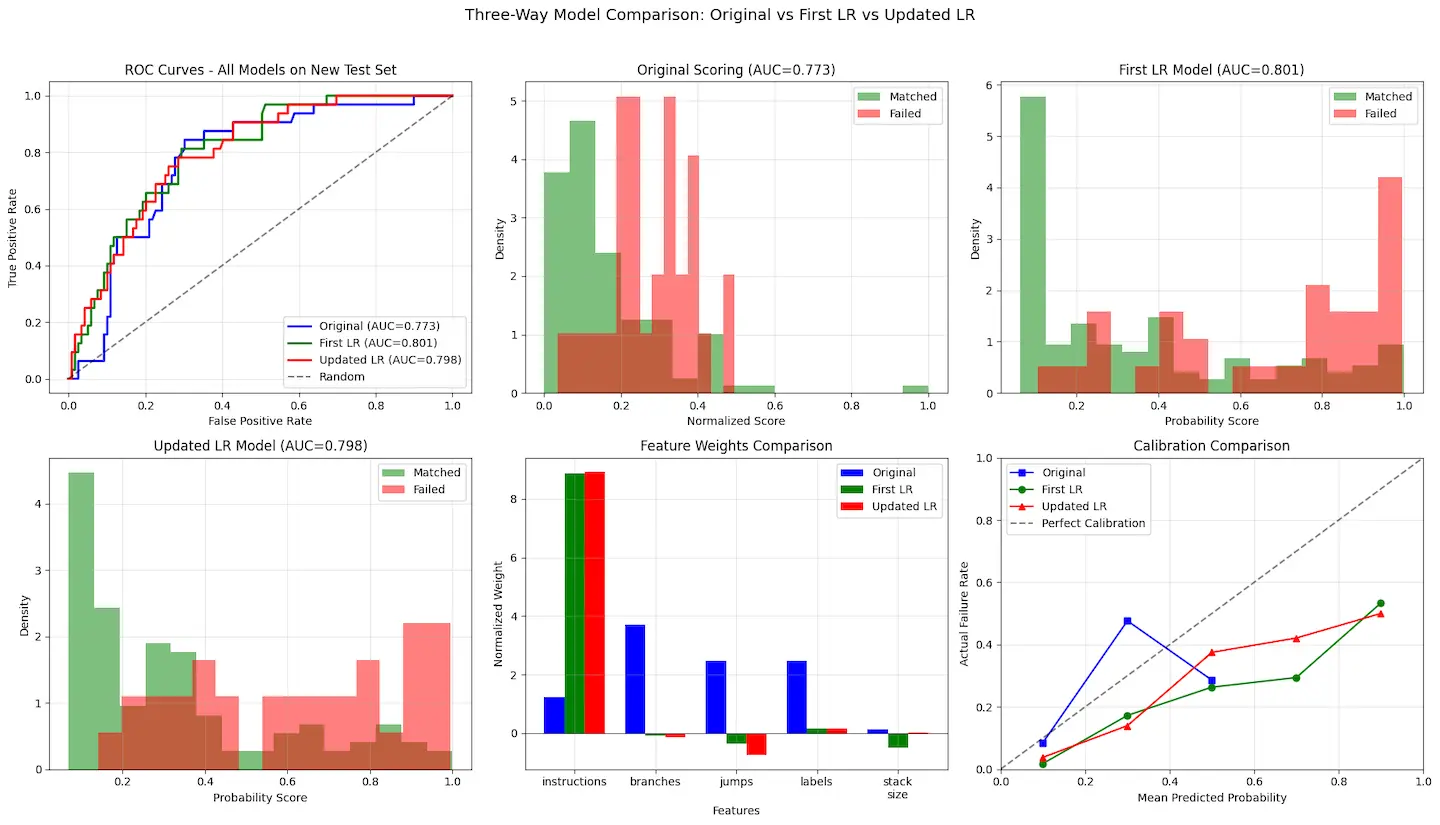 Сравнение трёх подходов, используемых для оценки сложности функций