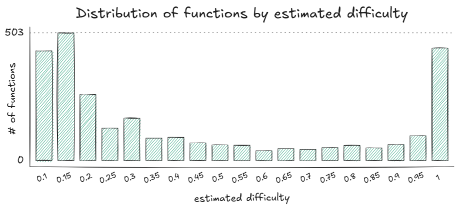 Распределение функций Snowboard Kids 2 по их оценочной сложности