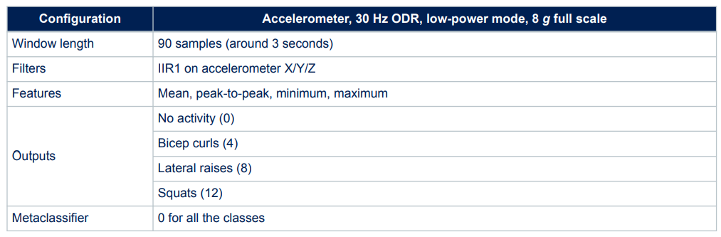 Конфигурация для распознавания активности в спортзале