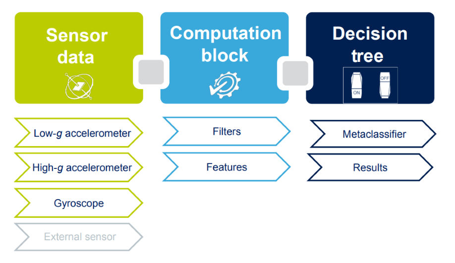 Блок-диаграмма ядра ​​машинного обучения (MLC)
