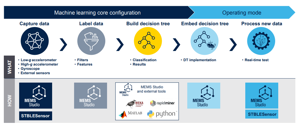 Инструменты для стадий ядра ​​машинного обучения (MLC)