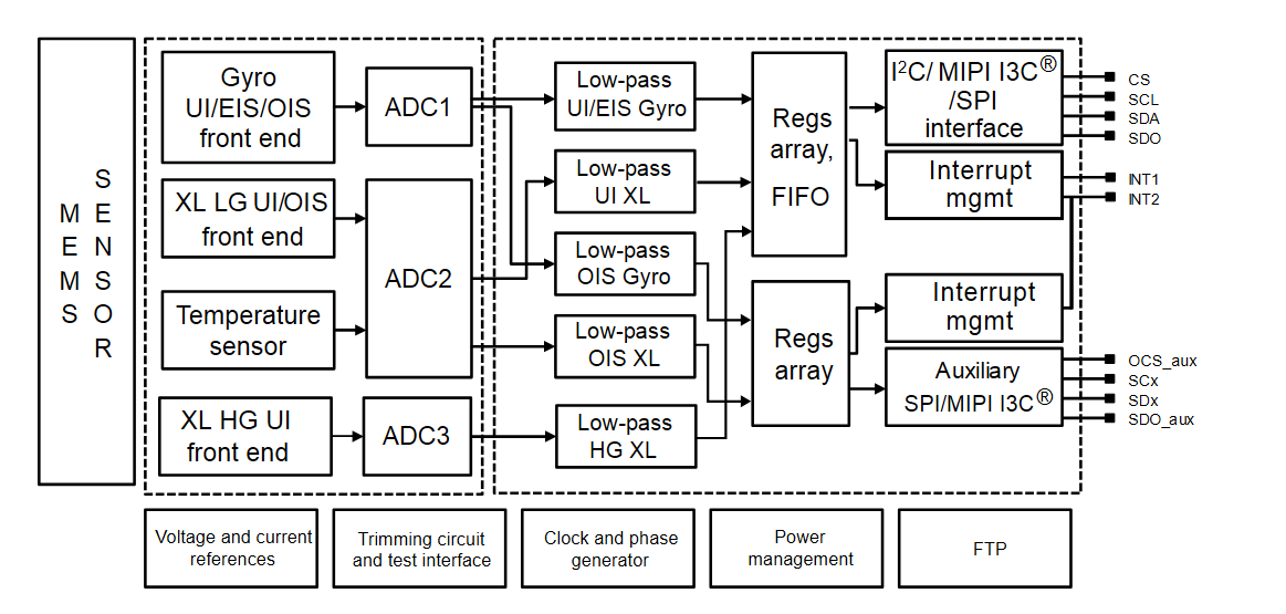Блок-диаграмма фильтрации данных на LSM6DSV320X