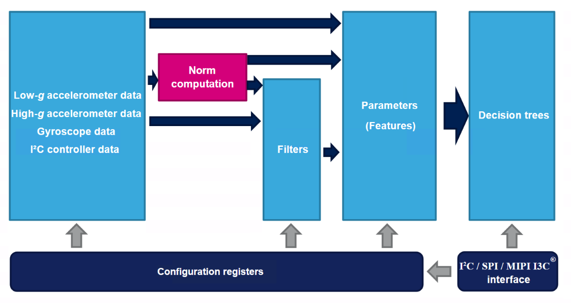 Рабочий процесс работы MLC на LSM6DSV320X