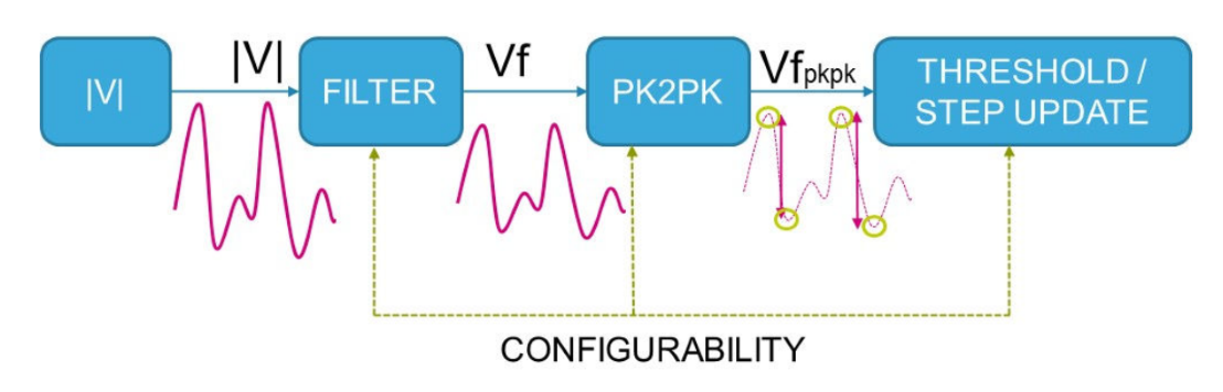 Алгоритм работы шагомера в четыре этапа