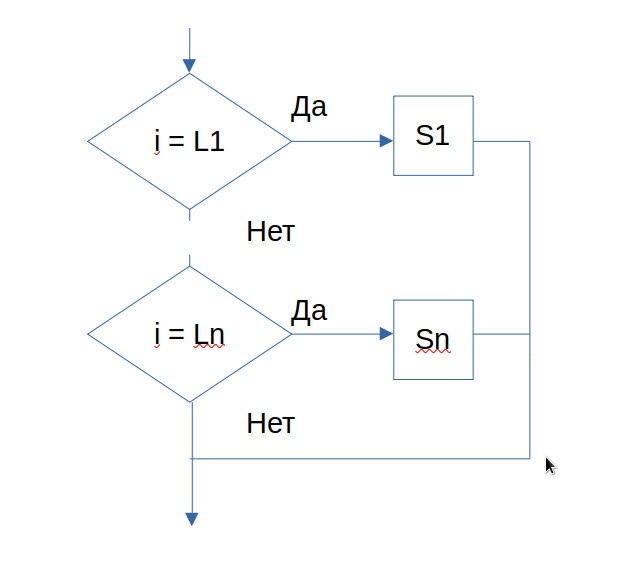 Блок-схема оператора case.