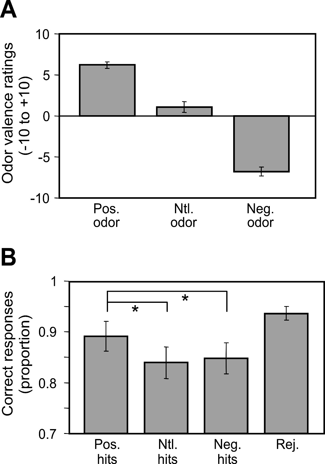 Диаграмма (A) показывает субъективные оценки валентности запахов: положительные оценены в среднем на +6.2, нейтральные на +1.1, отрицательные на -6.8 по шкале от -10 до +10. На графике точности распознавания (B) видно, что объекты, закодированные с приятными запахами, узнаются лучше (89%), чем связанные с нейтральным (84%) или неприятным (85%) контекстом