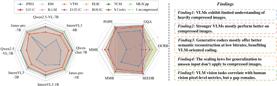 Сравнительный анализ метрики BD показал, что использование различных методов сжатия влияет на производительность визуальных языковых моделей (ВЯМ) как в зависимости от ВЯМ, так и от решаемой задачи, при этом оптимальные результаты достигаются при определенном сочетании обоих факторов.