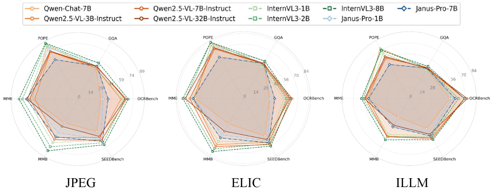 Визуализация демонстрирует производительность различных VLM-моделей по всем метрикам при трех уровнях компрессионных искажений.