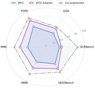 Снижение производительности VLM, вызванное сжатием изображений, компенсируется предложенным методом, что подтверждается улучшением метрики BD, демонстрируя возможность восстановления качества при обработке сжатых визуальных данных.