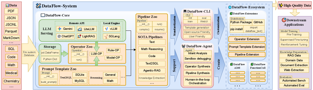 Высокоуровневая архитектура DataFlow. Система включает ядро движка выполнения (хранилище, операторы, шаблоны и обслуживание LLM), переиспользуемые пайплайны, пользовательские слои управления (CLI и агент) и расширяемую экосистему для специализированных по доменам рабочих процессов. DataFlow создаёт высококачественные, согласованные с задачами датасеты, которые используются последующими приложениями LLM. Высокоуровневая архитектура DataFlow. Система включает ядро движка выполнения (хранилище, операторы, шаблоны и обслуживание LLM), переиспользуемые пайплайны, пользовательские слои управления (CLI и агент) и расширяемую экосистему для специализированных по доменам рабочих процессов. DataFlow создаёт высококачественные, согласованные с задачами датасеты, которые используются последующими приложениями LLM.