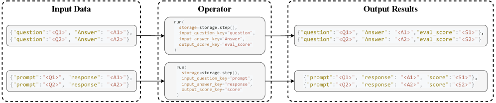 Пример того, как метод run() оператора взаимодействует с данными через привязки по ключам. Этот гибкий механизм привязки по ключам адаптируется к произвольным наборам данных без предварительной обработки.