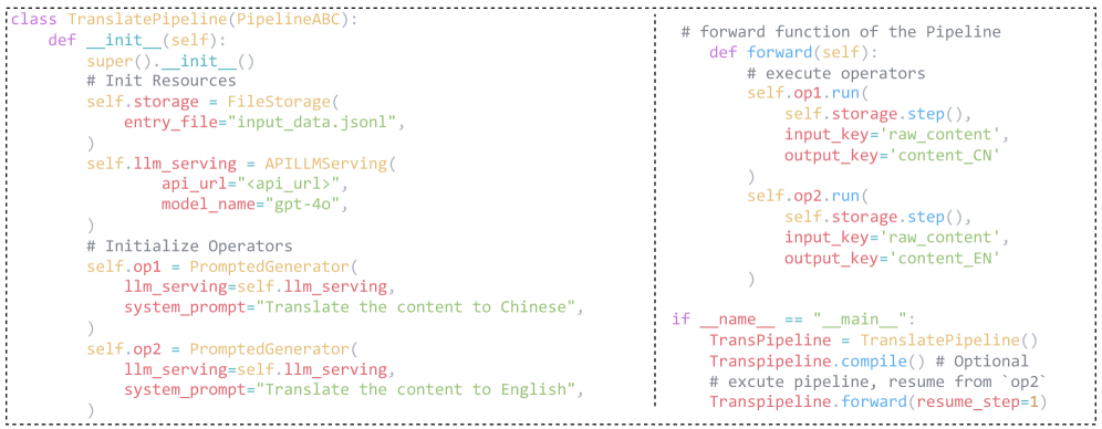 Иллюстрация API пайплайна DataFlow. Пример показывает, как пайплайн объявляет свои бэкенды хранения и обслуживания, создаёт операторы с конфигурациями под конкретные задачи и выполняет их через forward() с привязкой ключей входа/выхода. Интерфейс поддерживает компиляцию и пошаговое возобновление, обеспечивая гибкое и модульное построение рабочих процессов.